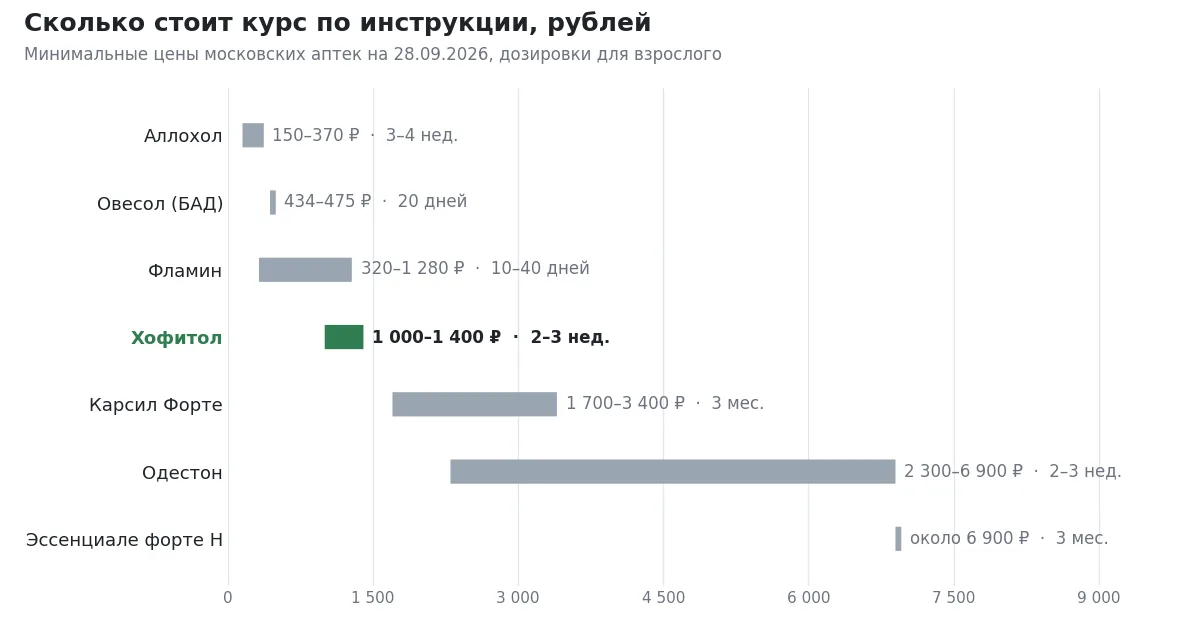 Стоимость курса желчегонных препаратов и средств для печени, рубли